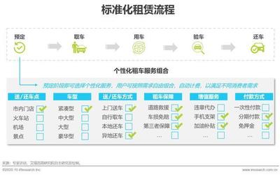 2020年自駕租車行業(yè)研究報(bào)告 中國汽車租賃市場的機(jī)遇與挑戰(zhàn)